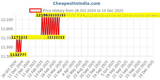 moglix.com Addison 30mm HSS Hand Reamer addison Price History Graph from 26 Oct 2024 to 14 Dec 2025