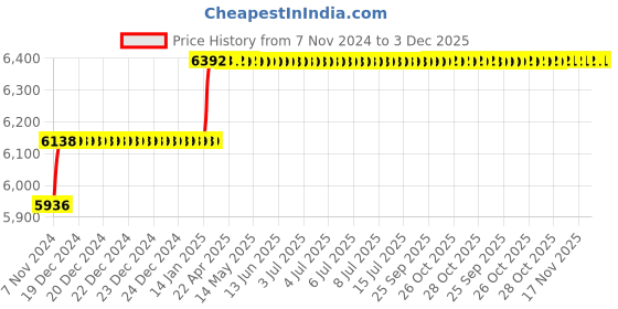 moglix.com Addison 30mm M2 Short Series HSS Screwed Shank Slot Drill with Right Hand Helical Flute &a; RH Cutting addison Price History Graph from 7 Nov 2024 to 2 Dec 2025