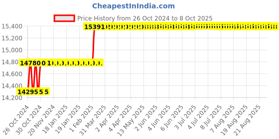 moglix.com Addison 30mm Taper 1 IN 50 HSS Hand Taper Pin Reamer addison Price History Graph from 26 Oct 2024 to 8 Oct 2025