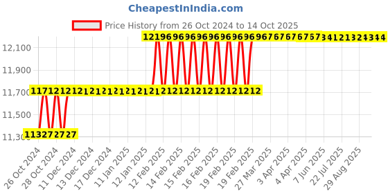 moglix.com Addison 30mm Taper Shank HSS Machine Reamer with H7 Tolerance addison Price History Graph from 26 Oct 2024 to 14 Oct 2025