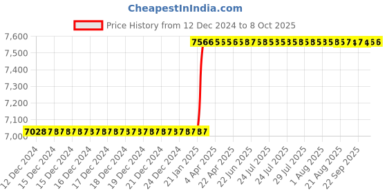 moglix.com Addison 30x1.5mm MFP Type A HSS Ground Thread Machine Tap addison Price History Graph from 12 Dec 2024 to 8 Oct 2025