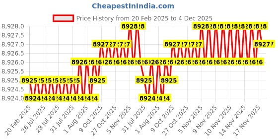 moglix.com Addison 30x1.5mm MFP Type B HSS Ground Thread Machine Tap addison Price History Graph from 20 Feb 2025 to 4 Dec 2025
