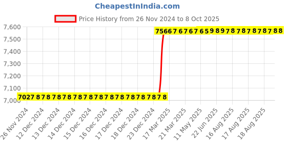 moglix.com Addison 30x1.5mm MFP Type C HSS Ground Thread Machine Tap addison Price History Graph from 26 Nov 2024 to 7 Oct 2025