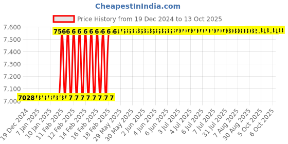 moglix.com Addison 30x1.5mm MFP Type D HSS Ground Thread Machine Tap addison Price History Graph from 19 Dec 2024 to 13 Oct 2025