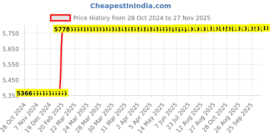 moglix.com Addison 30x1.5mm Non-Serial MFP HSS Ground Thread Hand Tap addison Price History Graph from 28 Oct 2024 to 26 Nov 2025
