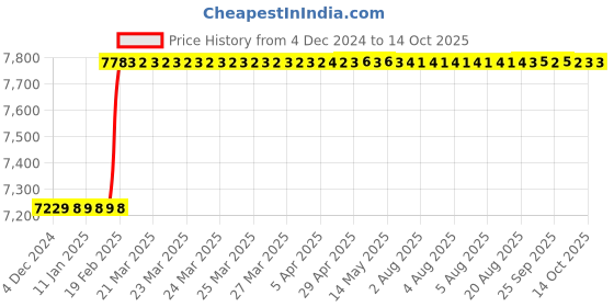 moglix.com Addison 30x1mm MFP Type A HSS Ground Thread Machine Tap addison Price History Graph from 4 Dec 2024 to 14 Oct 2025