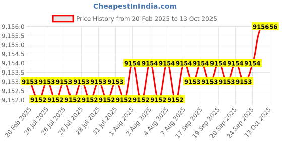 moglix.com Addison 30x1mm MFP Type B HSS Ground Thread Machine Tap addison Price History Graph from 20 Feb 2025 to 13 Oct 2025