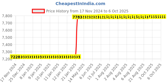 moglix.com Addison 30x1mm MFP Type C HSS Ground Thread Machine Tap addison Price History Graph from 17 Nov 2024 to 6 Oct 2025