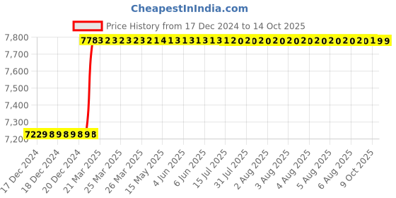 moglix.com Addison 30x1mm MFP Type D HSS Ground Thread Machine Tap addison Price History Graph from 17 Dec 2024 to 13 Oct 2025