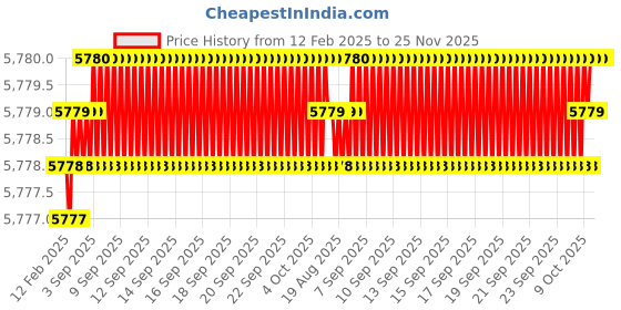 moglix.com Addison 30x1mm Non-Serial MFP HSS Ground Thread Hand Tap addison Price History Graph from 12 Feb 2025 to 24 Nov 2025