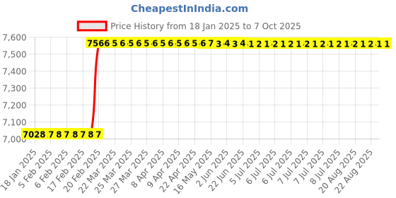 moglix.com Addison 30x2mm MFP Type A HSS Ground Thread Machine Tap addison Price History Graph from 18 Jan 2025 to 7 Oct 2025