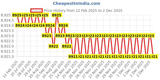 moglix.com Addison 30x2mm MFP Type B HSS Ground Thread Machine Tap addison Price History Graph from 12 Feb 2025 to 2 Dec 2025