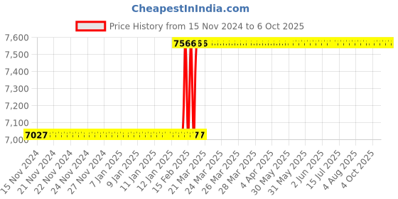 moglix.com Addison 30x2mm MFP Type C HSS Ground Thread Machine Tap addison Price History Graph from 15 Nov 2024 to 6 Oct 2025