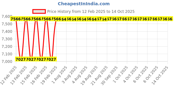 moglix.com Addison 30x2mm MFP Type D HSS Ground Thread Machine Tap addison Price History Graph from 12 Feb 2025 to 14 Oct 2025