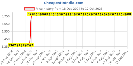 moglix.com Addison 30x2mm Non-Serial MFP HSS Ground Thread Hand Tap addison Price History Graph from 18 Dec 2024 to 16 Oct 2025