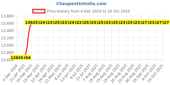 moglix.com Addison 30x2mm Non-Serial MFP HSS Ground Thread Nut Tap addison Price History Graph from 4 Dec 2024 to 9 Oct 2025
