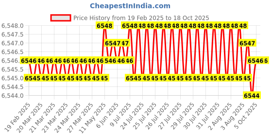 moglix.com Addison 30x3.50mm HSS Coarse Pitch Type &s;A&s; Ground Thread Machine Tap addison Price History Graph from 19 Feb 2025 to 18 Oct 2025