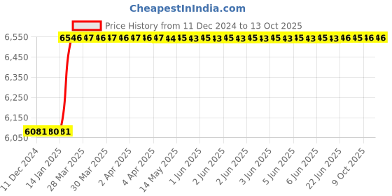 moglix.com Addison 30x3.50mm HSS Type &s;C&s; Coarse Pitch Ground Thread Machine Tap addison Price History Graph from 11 Dec 2024 to 12 Oct 2025