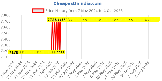 moglix.com Addison 30x3.5mm MCP Type B HSS Ground Thread Machine Tap addison Price History Graph from 7 Nov 2024 to 4 Oct 2025