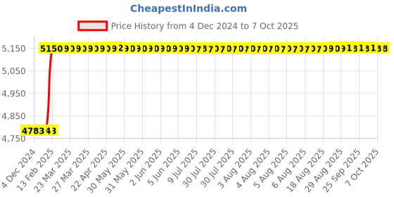 moglix.com Addison 30x3.5mm Non-Serial MCP HSS Ground Thread Hand Tap addison Price History Graph from 4 Dec 2024 to 6 Oct 2025