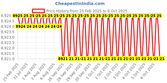 moglix.com Addison 30x3mm MFP Type B HSS Ground Thread Machine Tap addison Price History Graph from 25 Feb 2025 to 6 Oct 2025