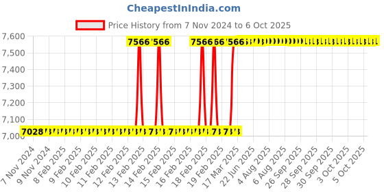 moglix.com Addison 30x3mm MFP Type C HSS Ground Thread Machine Tap addison Price History Graph from 7 Nov 2024 to 6 Oct 2025