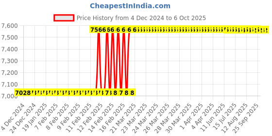 moglix.com Addison 30x3mm MFP Type D HSS Ground Thread Machine Tap addison Price History Graph from 4 Dec 2024 to 6 Oct 2025