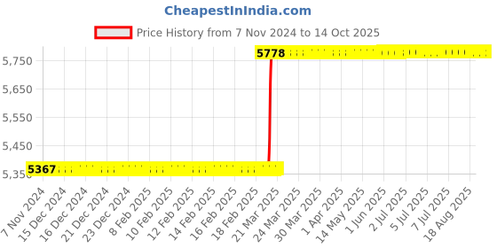 moglix.com Addison 30x3mm Non-Serial MFP HSS Ground Thread Hand Tap addison Price History Graph from 7 Nov 2024 to 13 Oct 2025