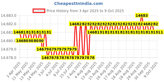 moglix.com Addison 3.1/2 inch Carbide Tipped Shell Core Drill addison Price History Graph from 3 Apr 2025 to 8 Oct 2025