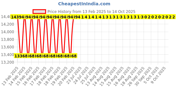 moglix.com Addison 3.1/2x1.7/8 inch RH Helical Flute HSS Shell End Mill For RH Cutting addison Price History Graph from 13 Feb 2025 to 14 Oct 2025