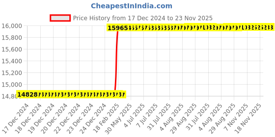 moglix.com Addison 3.1/2x1x1/2 inch HSS Double Corner Rounding Cutter addison Price History Graph from 17 Dec 2024 to 23 Nov 2025