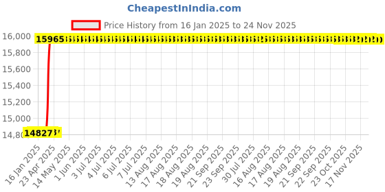 moglix.com Addison 3.1/2x1x15/32 inch HSS Double Corner Rounding Cutter addison Price History Graph from 16 Jan 2025 to 24 Nov 2025