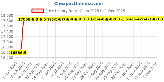 moglix.com Addison 3.1/2x1x9/16 inch HSS Double Corner Rounding Cutter addison Price History Graph from 18 Jan 2025 to 29 Nov 2025
