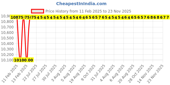 moglix.com Addison 3.1/2x7/8x1/2 inch HSS Single Corner Rounding Cutter addison Price History Graph from 11 Feb 2025 to 22 Nov 2025