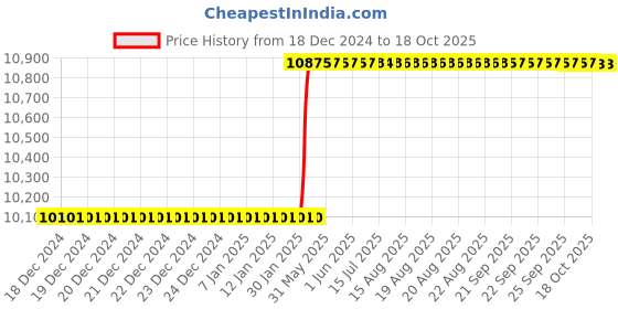 moglix.com Addison 3.1/2x7/8x15/32 inch HSS Single Corner Rounding Cutter addison Price History Graph from 18 Dec 2024 to 18 Oct 2025