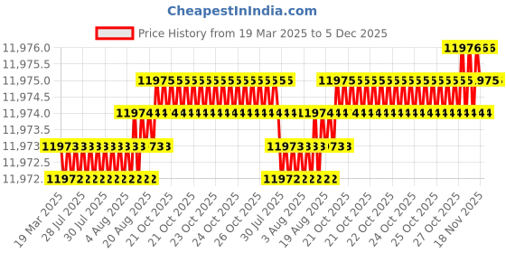 moglix.com Addison 3.1/2x7/8x5/8 inch HSS Single Corner Rounding Cutter addison Price History Graph from 19 Mar 2025 to 5 Dec 2025
