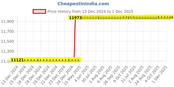 moglix.com Addison 3.1/2x7/8x9/16 inch HSS Single Corner Rounding Cutter addison Price History Graph from 13 Dec 2024 to 30 Nov 2025