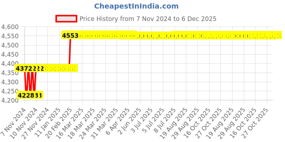 moglix.com Addison 31/32 inch M2 HSS Taper Shank Twist Drill addison Price History Graph from 7 Nov 2024 to 5 Dec 2025
