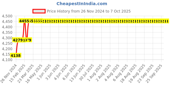 moglix.com Addison 31/32 inch M2 Long Series HSS Parallel Shank Twist Drill addison Price History Graph from 26 Nov 2024 to 7 Oct 2025