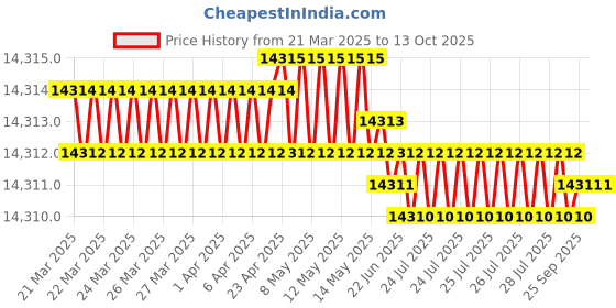 moglix.com Addison 3.1/4 inch Carbide Tipped Shell Core Drill addison Price History Graph from 21 Mar 2025 to 12 Oct 2025