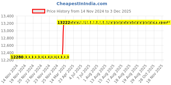 moglix.com Addison 3.1/4x1x13/32 inch HSS Double Corner Rounding Cutter addison Price History Graph from 14 Nov 2024 to 2 Dec 2025