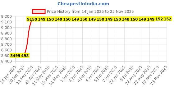 moglix.com Addison 3.1/4x3/4x11/16 inch HSS Single Corner Rounding Cutter addison Price History Graph from 14 Jan 2025 to 22 Nov 2025