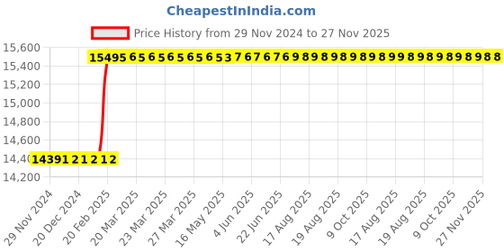 moglix.com Addison 3.1/4x7/8 inch HSS Concave Cutter addison Price History Graph from 29 Nov 2024 to 26 Nov 2025