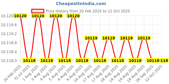 moglix.com Addison 3.1/4x7/8x1 inch HSS Convex Cutter addison Price History Graph from 20 Feb 2025 to 12 Oct 2025