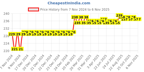 moglix.com Addison 3.15mm M2 R-Type HSS Centre Drill without Tin Coated, Pilot Diameter: 1 mm addison Price History Graph from 7 Nov 2024 to 6 Nov 2025