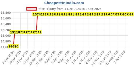 moglix.com Addison 31.5mm M2 Type N Long Series HSS Taper Shank Twist Drill addison Price History Graph from 4 Dec 2024 to 8 Oct 2025