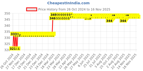 moglix.com Addison 3.15mm M35 A-Type HSS Centre Drill with Tin Coated, Pilot Diameter: 1 mm addison Price History Graph from 26 Oct 2024 to 15 Nov 2025