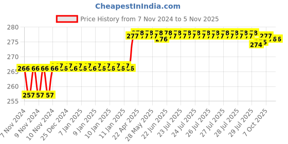 moglix.com Addison 3.15mm M35 A-Type HSS Centre Drill without Tin Coated, Pilot Diameter: 1.25 mm addison Price History Graph from 7 Nov 2024 to 4 Nov 2025