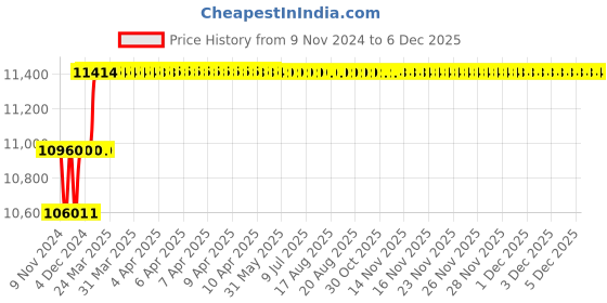 moglix.com Addison 31.5mm M35 HSS Taper Shank Twist Drill addison Price History Graph from 9 Nov 2024 to 5 Dec 2025