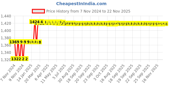 moglix.com Addison 3/16 inch HSS Chucking Reamer with Parallel Shank addison Price History Graph from 7 Nov 2024 to 22 Nov 2025